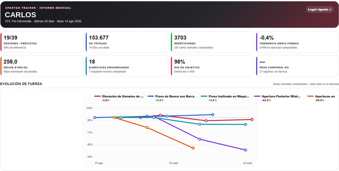 Informe semanal de progreso de otro cliente de Spartan Trainer, con sus sesiones, kilos y evolución de fuerza