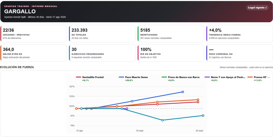 Informe de progreso de Spartan Trainer: sesiones, kilos totales, repeticiones, tendencia de fuerza y evolución por ejercicio